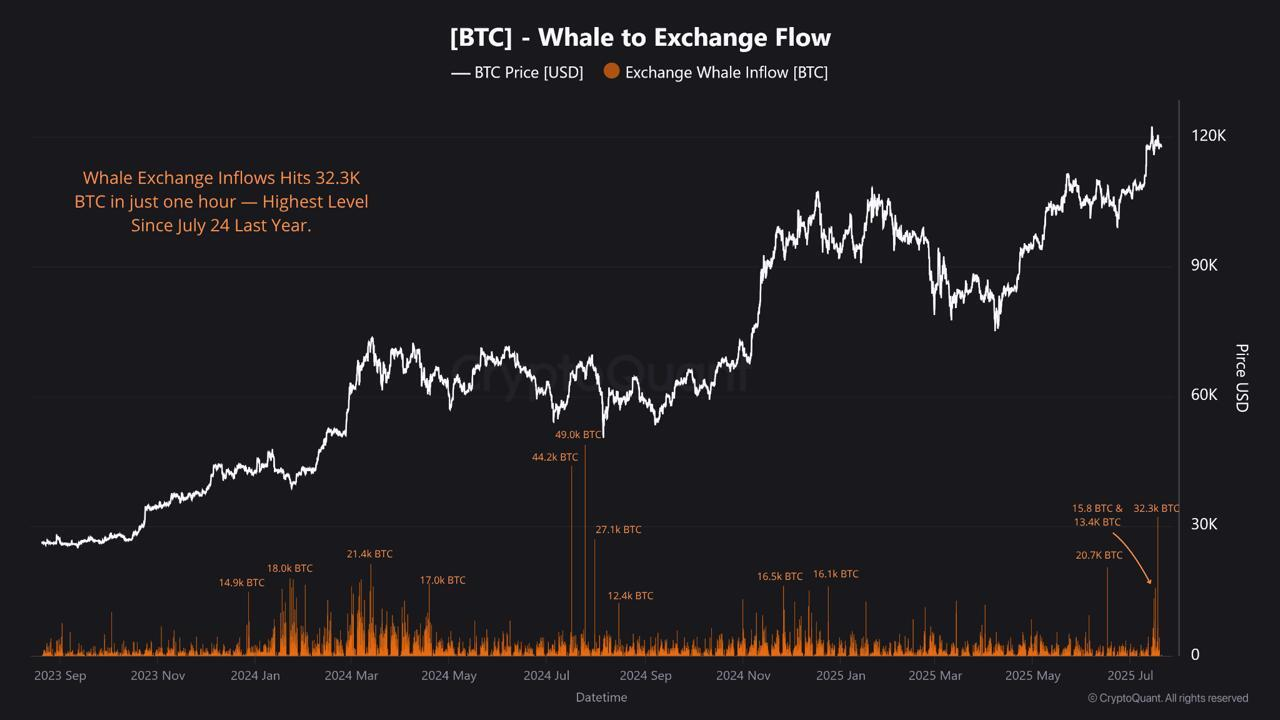 співвідношення китів біткоїна до бірж, cryptoquant