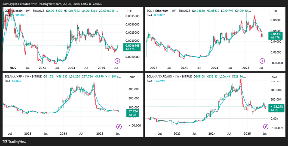 Цінова динаміка SOL/BTC, SOL/ETH, SOL/XRP, SOL/ADA