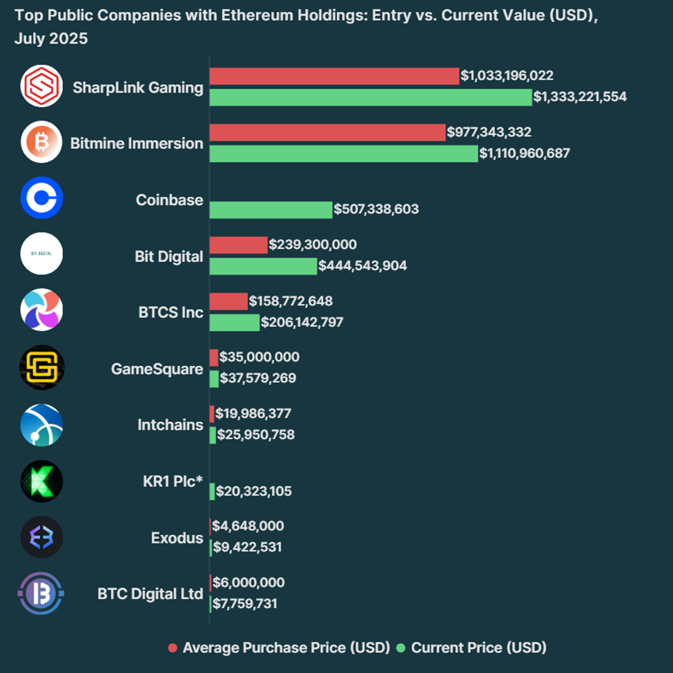 Як сьогодні виступають публічні компанії з активами в Ethereum?