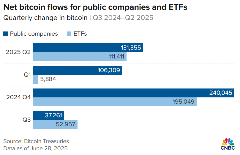 Потоки біткоїна для ETF-ів та публічних компаній.
