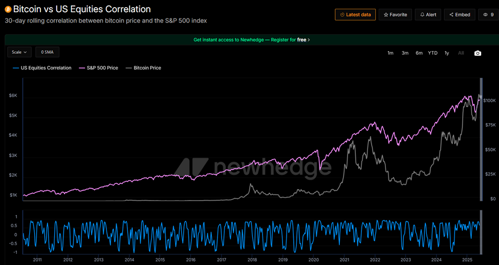 Кореляція біткоїна та S&P 500