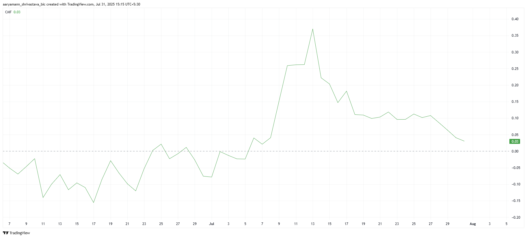 XLM CMF