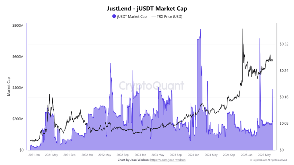 Ринкова капіталізація JustLend. Джерело: CryptoQuant.