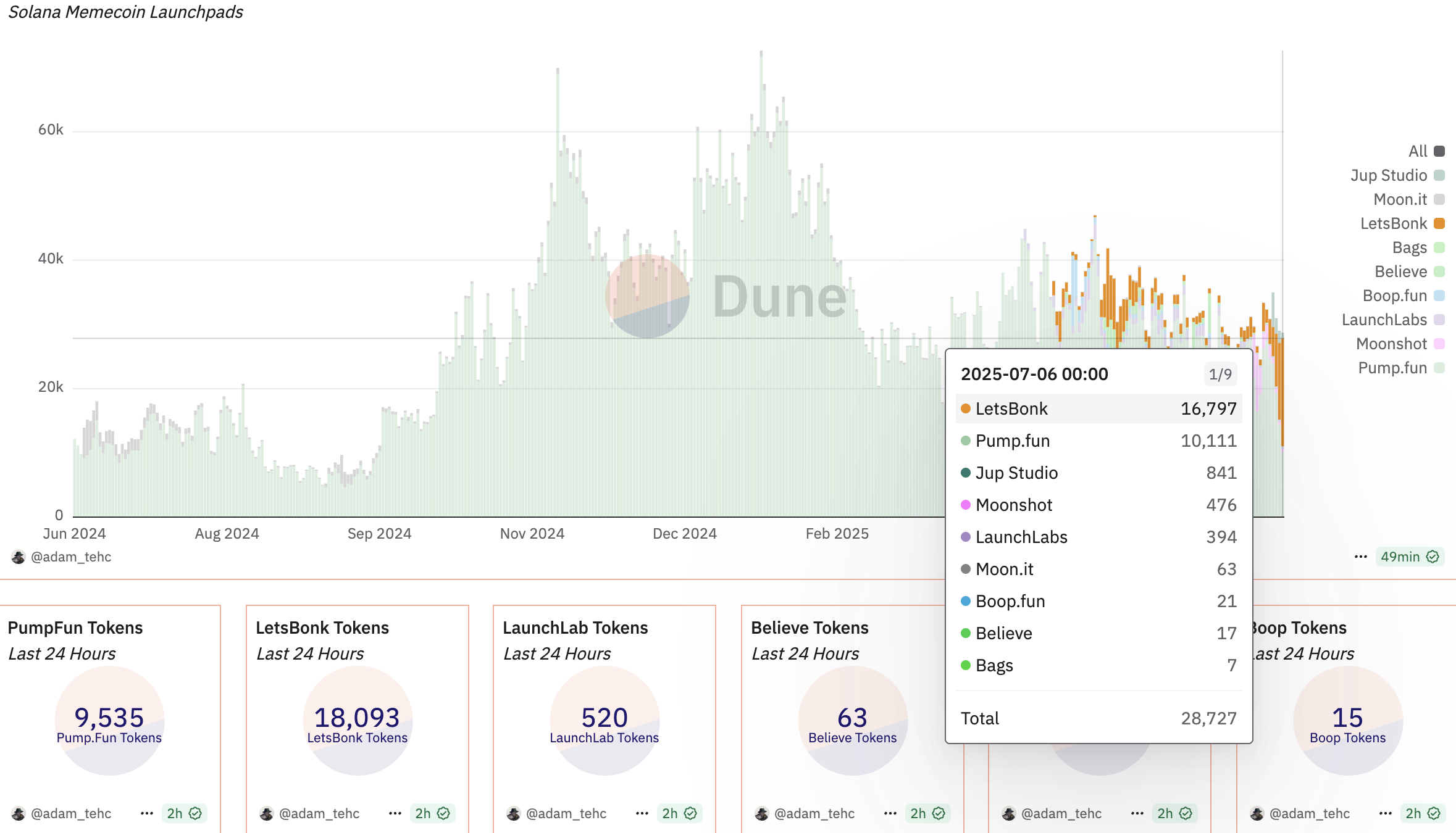 Результати LetsBonk. Джерело: Dune