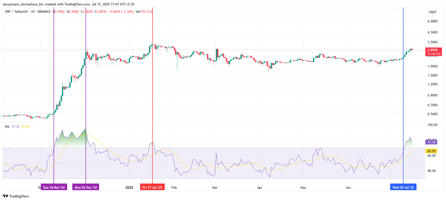 RSI XRP