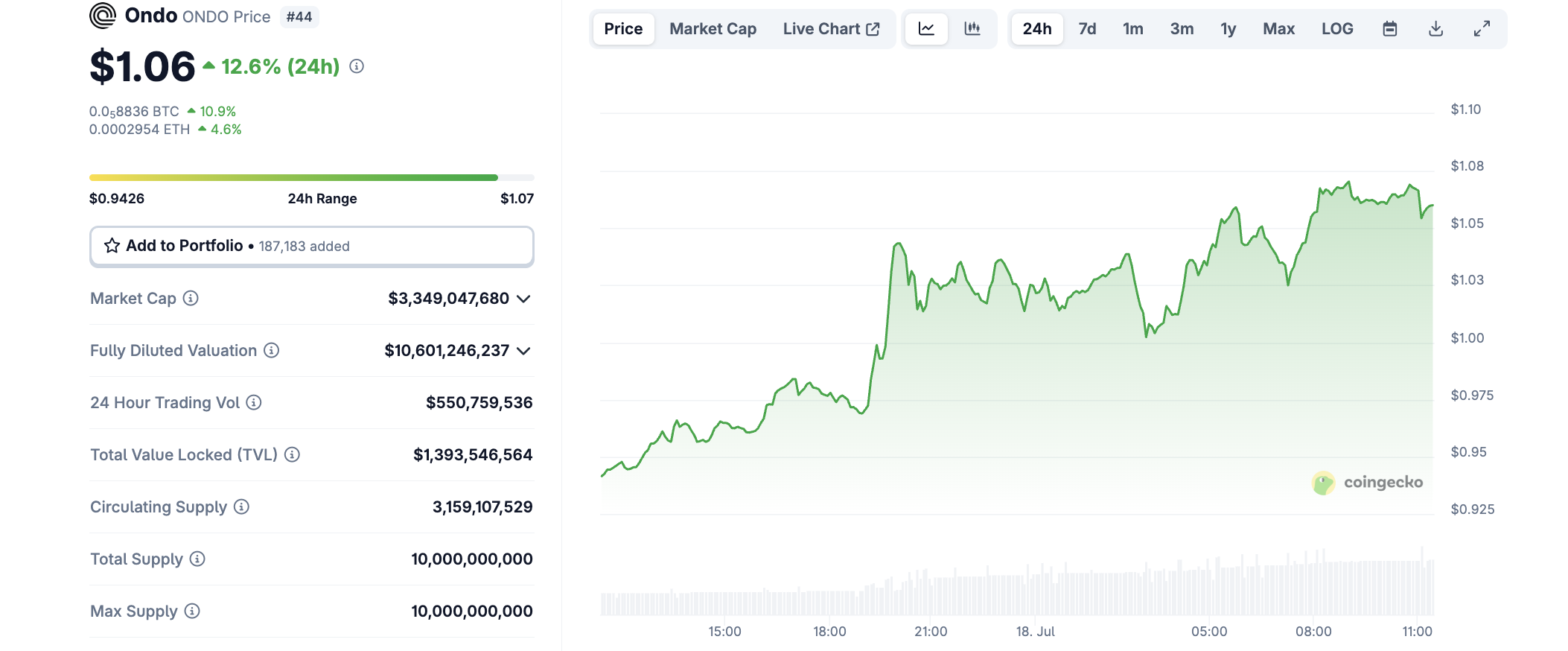 Рух ціни ONDO. Джерело: CoinGecko