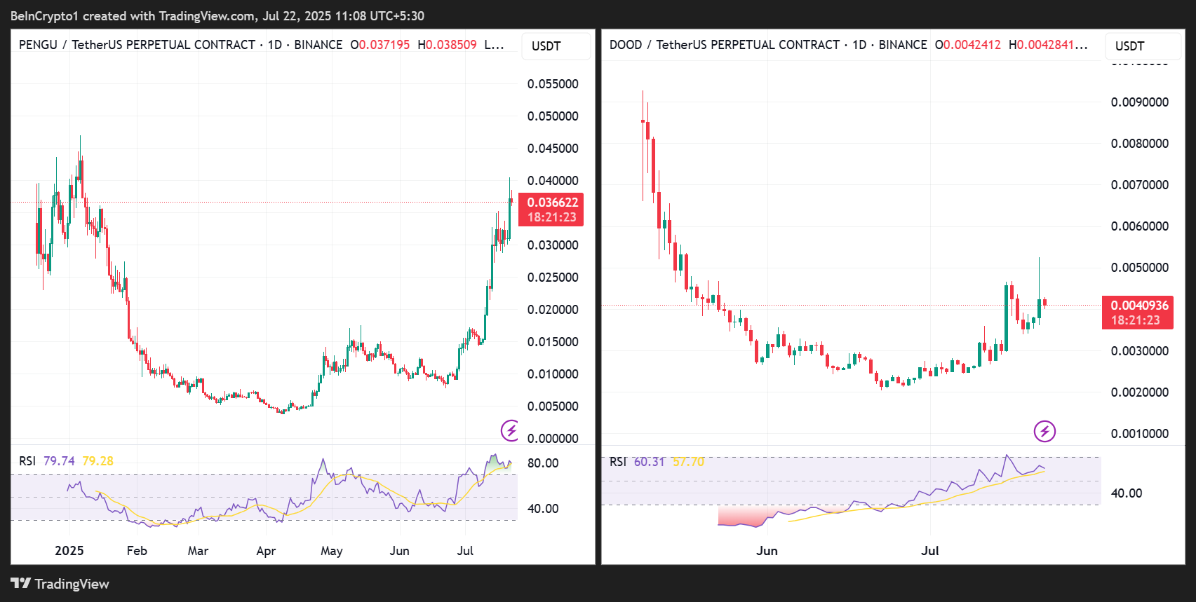Цінові показники PENGU/USDT та DOOD/USDT