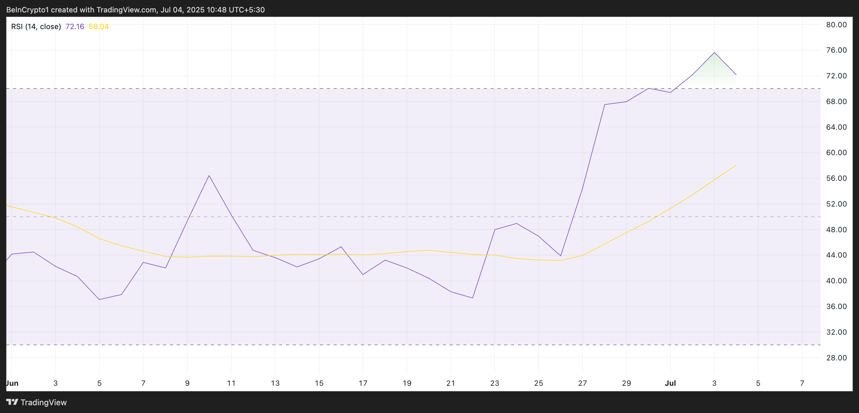 RSI PENGU.