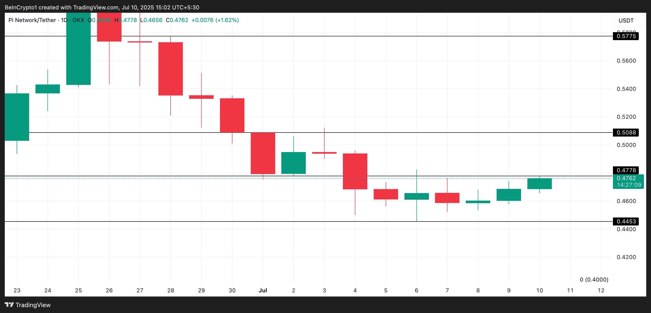 PI Price Analysis
