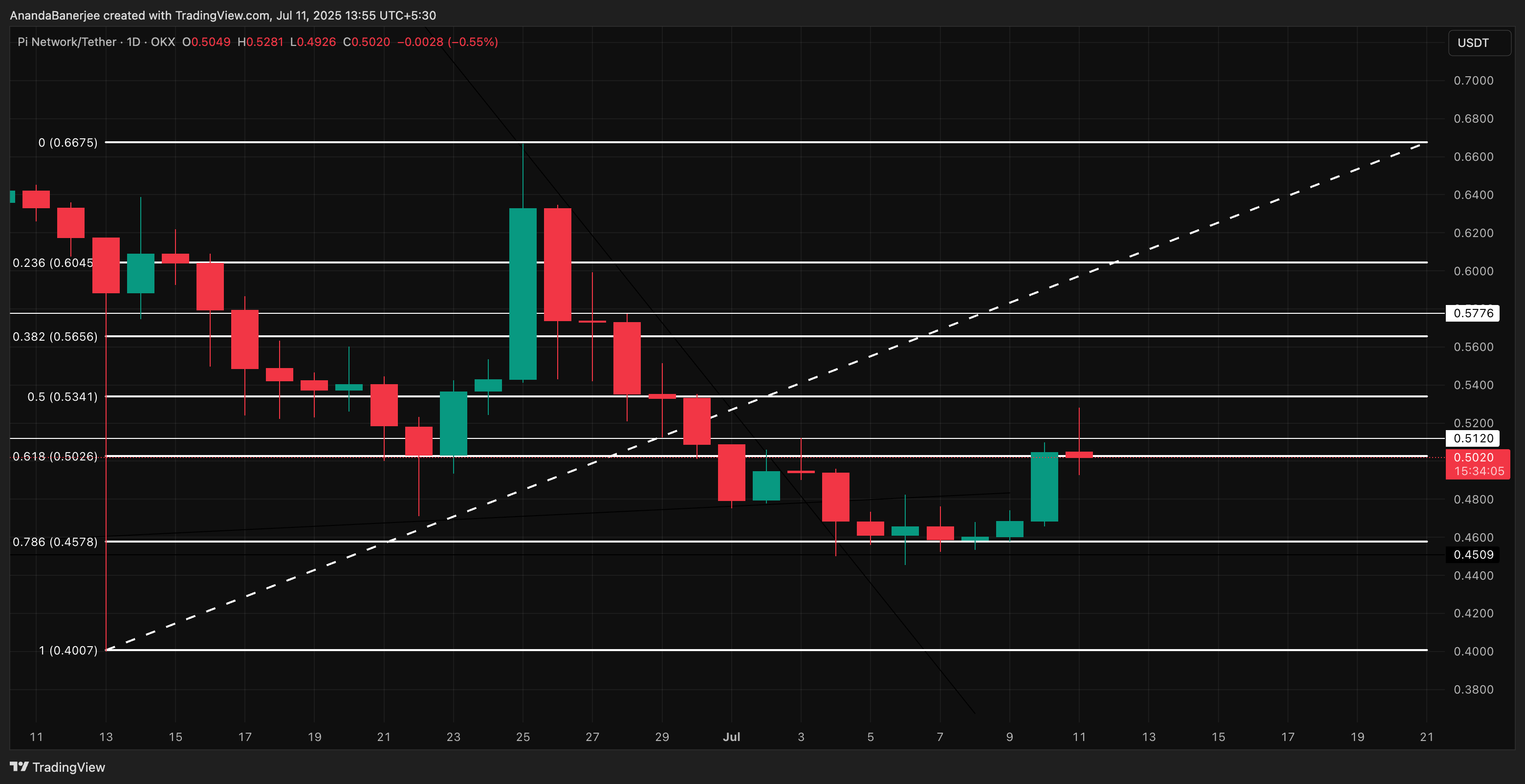 Аналіз ціни PI: TradingView