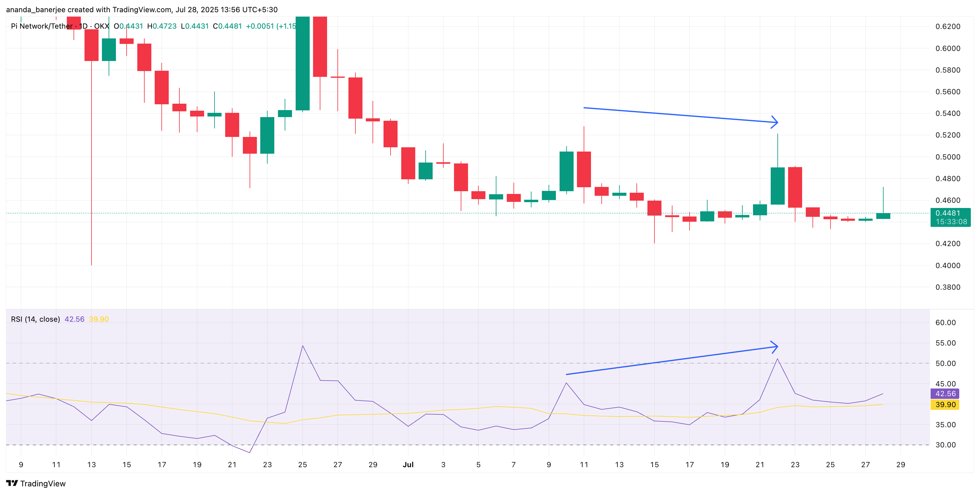 Ціна PI та дивергенція RSI