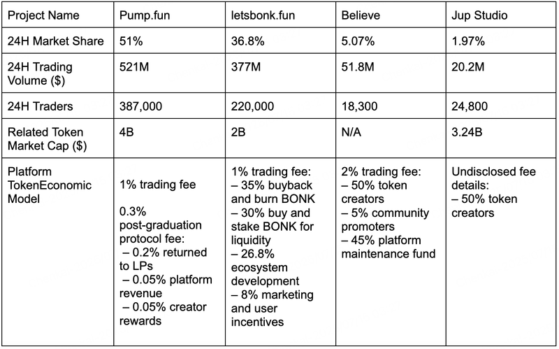 Порівняння Pump.fun з іншими конкурентами. Джерело: BitMart