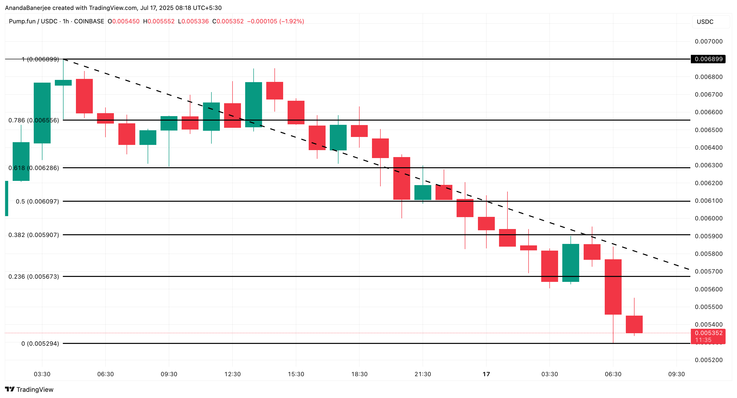 аналіз ціни PUMP