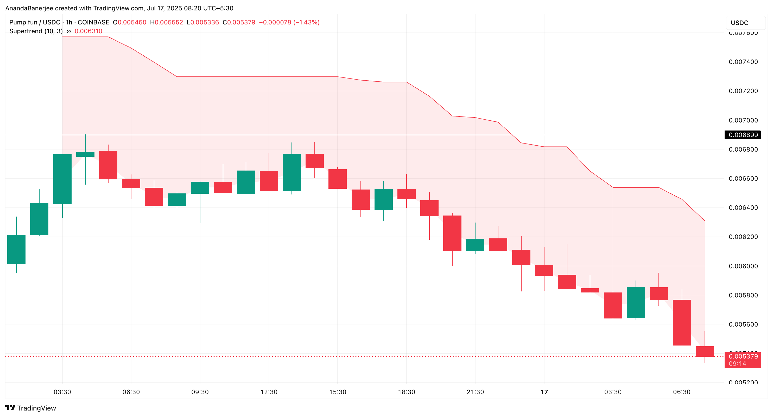 Індикатор Supertrend для PUMP