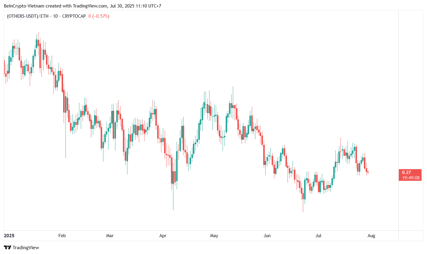 Капіталізація ринку альткоїнів (OTHERS) проти ETH. Джерело: TradingView