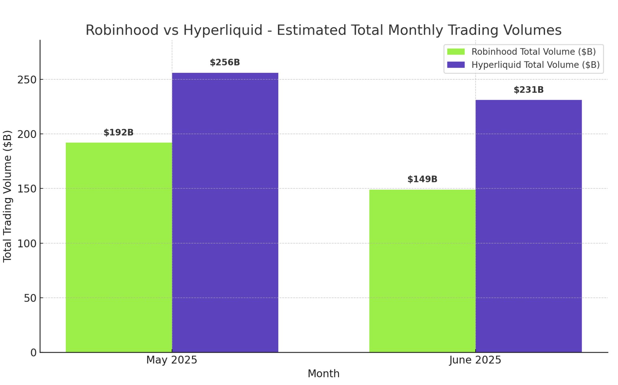 Порівняння обсягів між Hyperliquid та Robinhood. Джерело: Jonbma