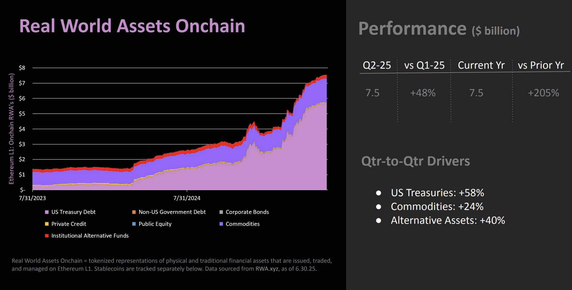 Реальні активи (RWA) на Ethereum. Джерело: The DeFi Report