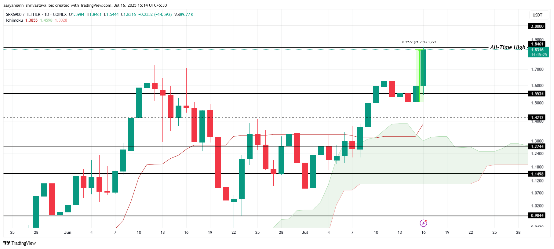 Аналіз ціни SPX.