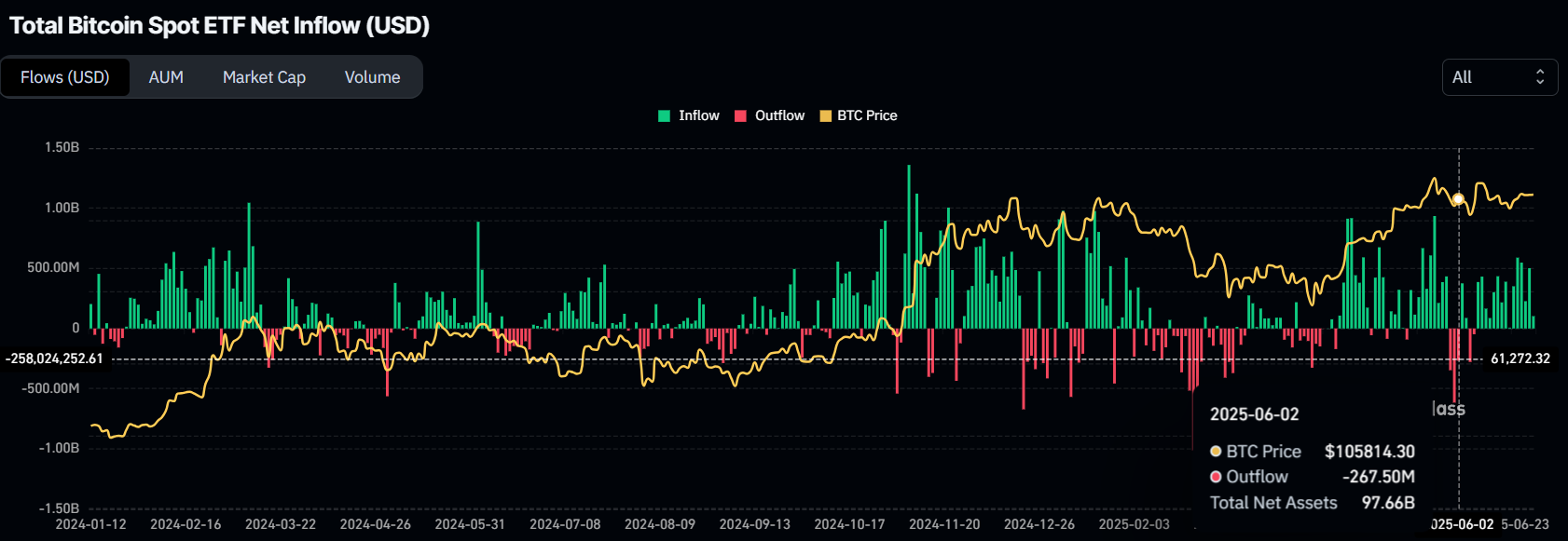 Притоки біткоїн-ETF.