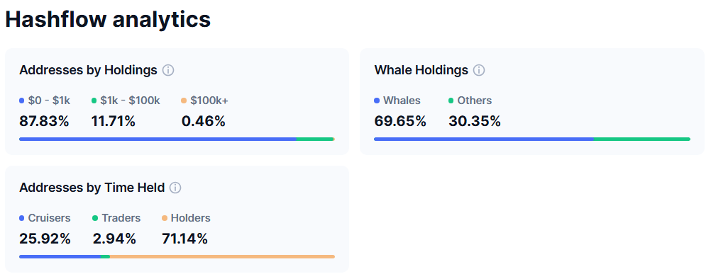 Структура розподілу токенів HFT. Джерело: CoinmarketCap