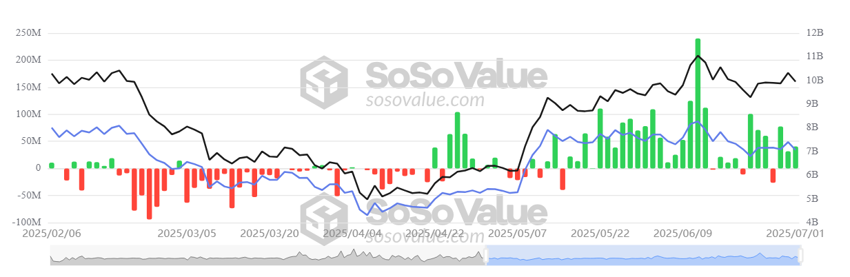 Загальний чистий потік Ethereum Spot ETF. Джерело: SoSoValue