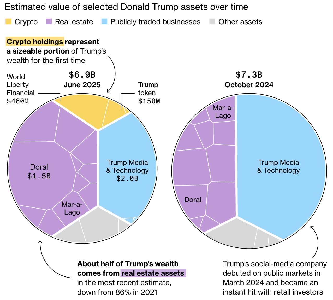 Криптовалютні активи Трампа