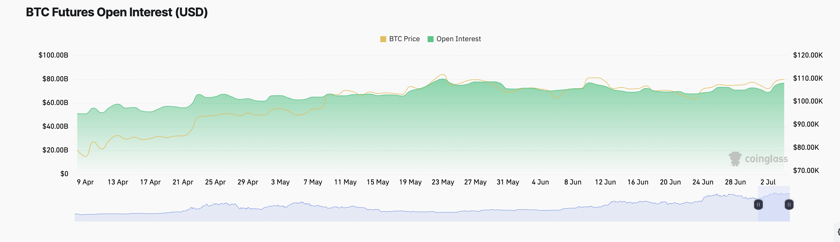 Відкрита зацікавленість у ф'ючерсах BTC.
