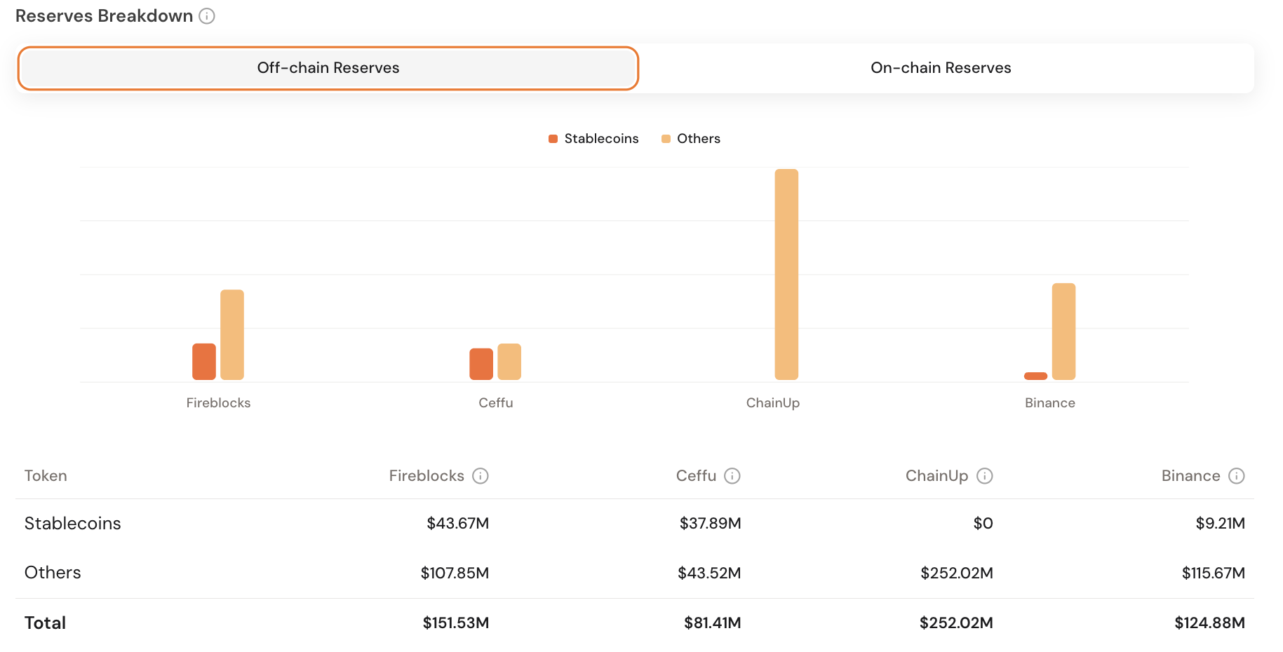 Офчейн-резерви Falcon Stablecoin