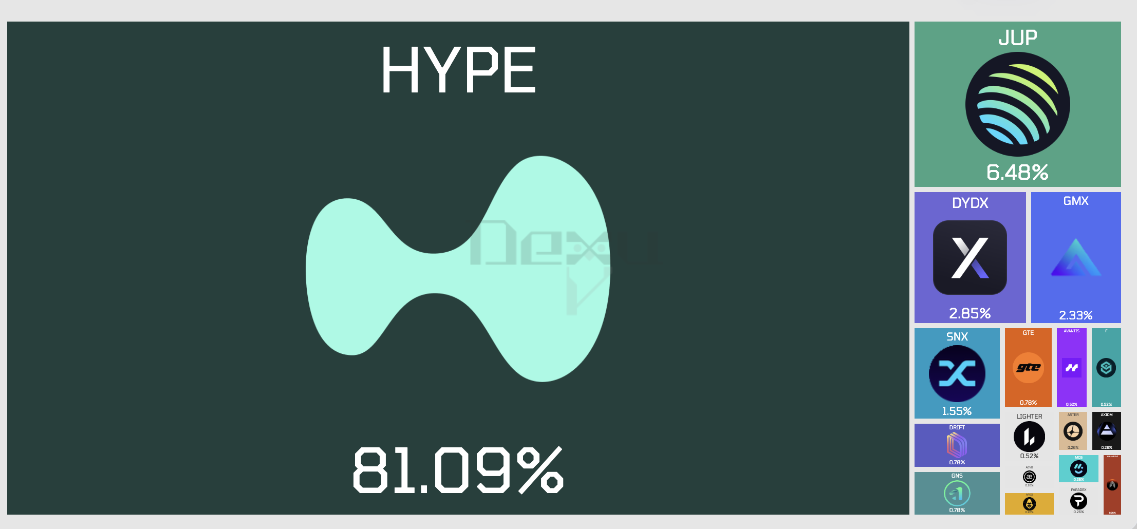 Частка уваги Hyperliquid