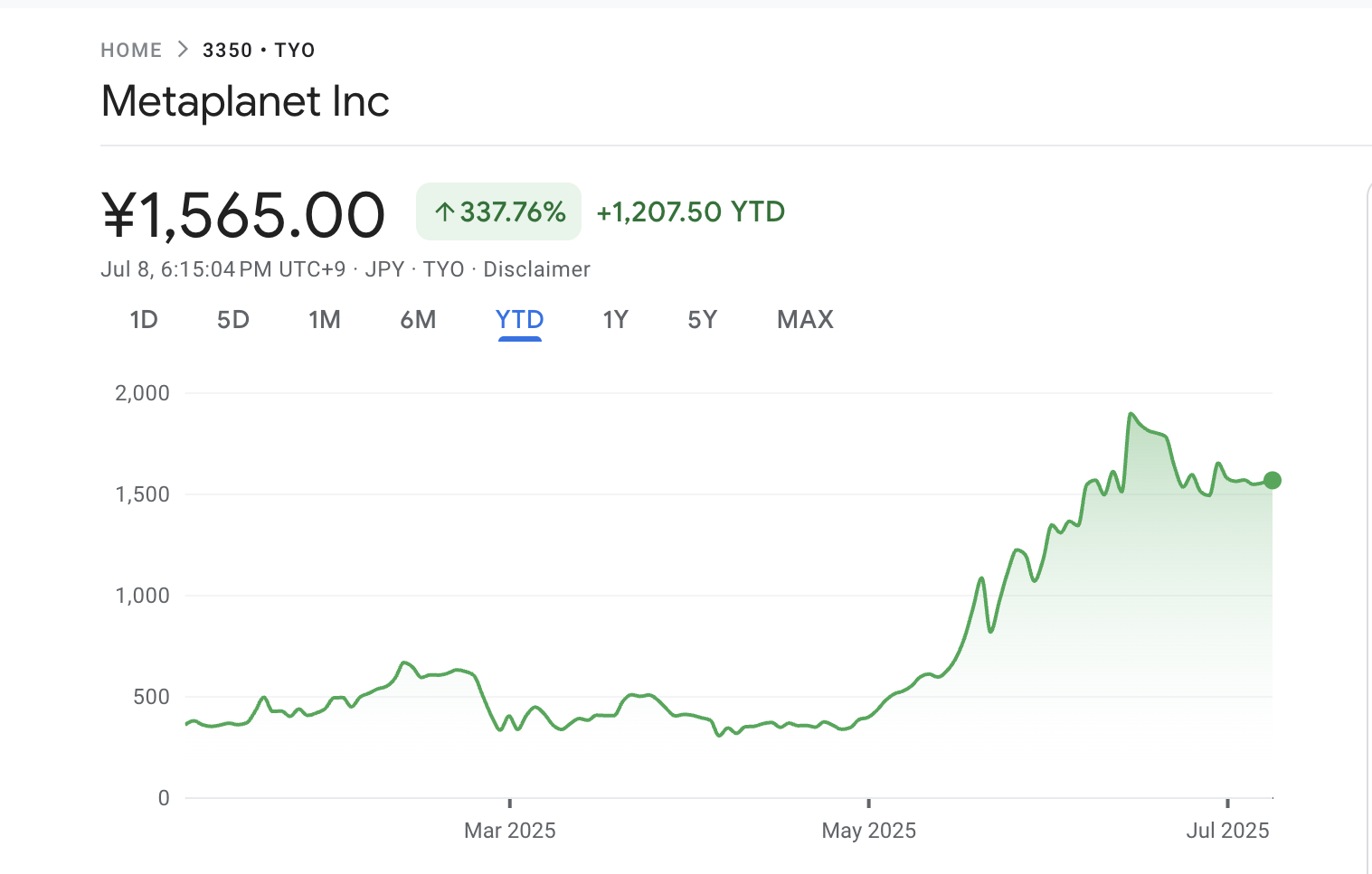 Динаміка акцій Metaplanet