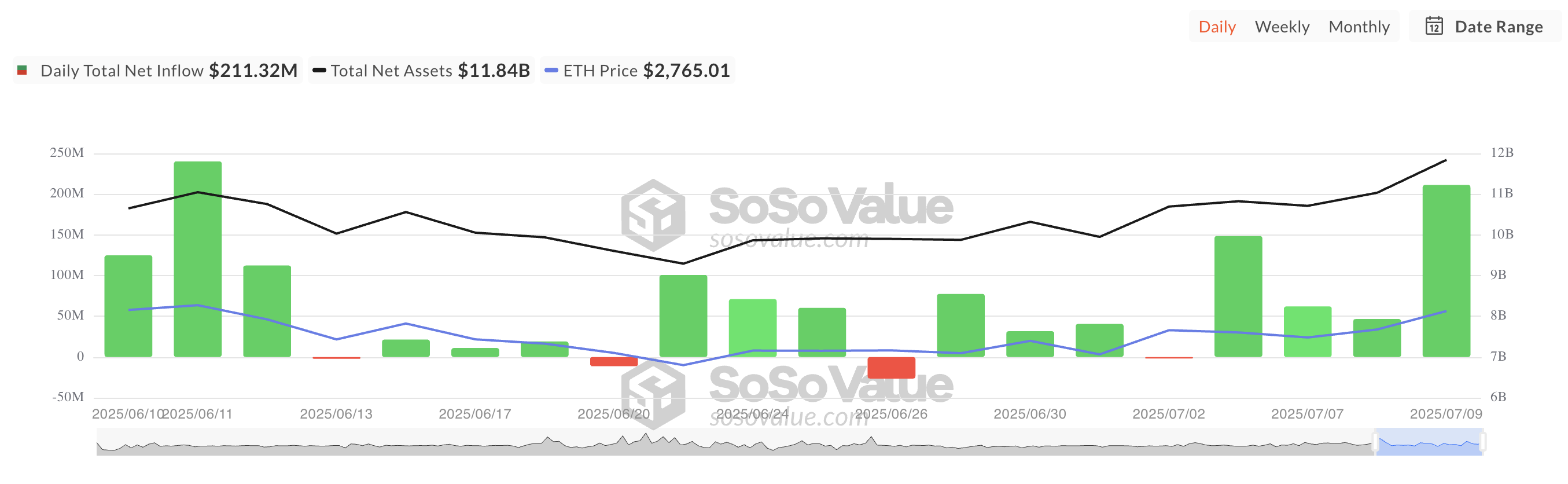 Загальний чистий приплив спотових ETF Ethereum.