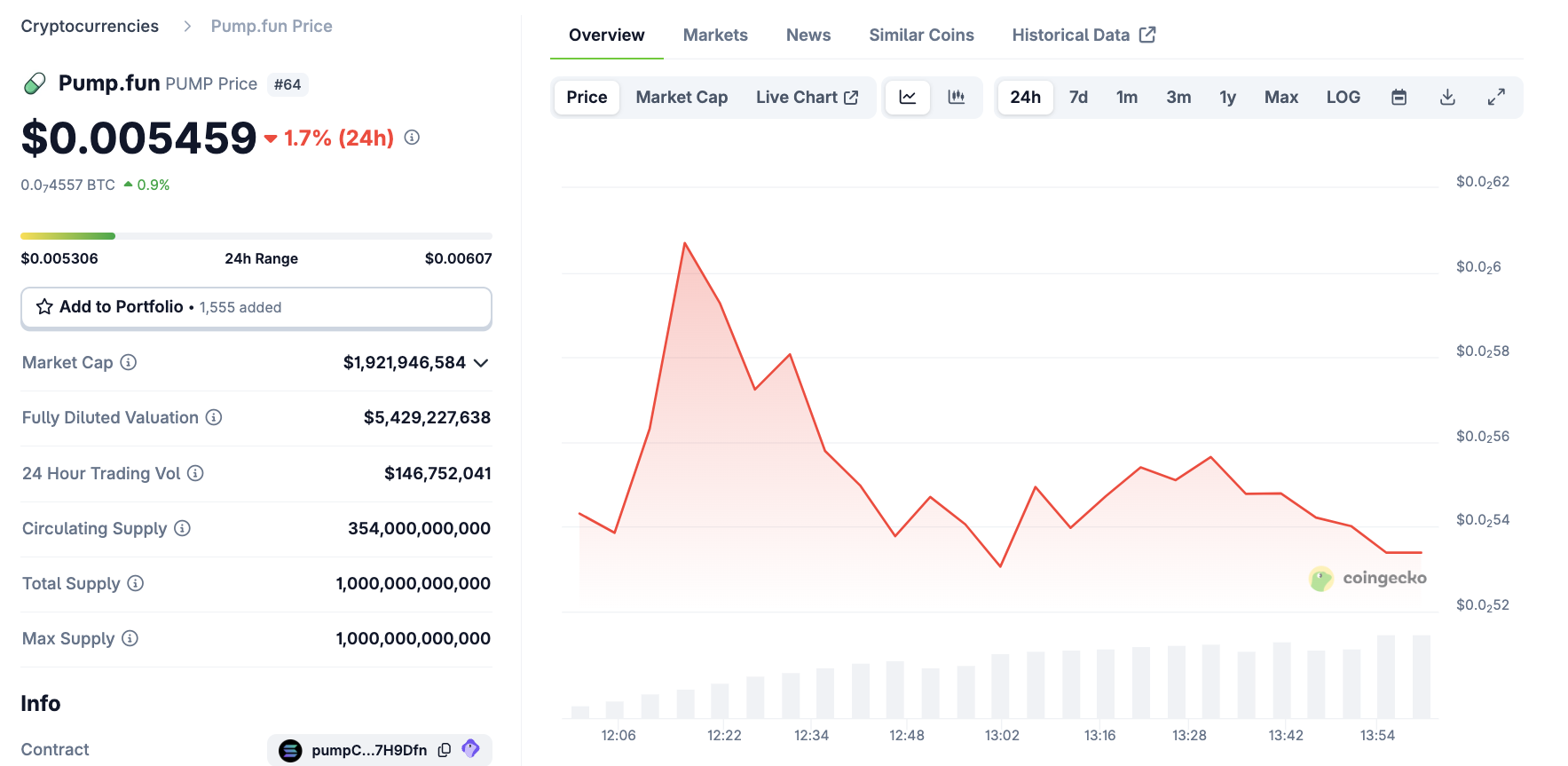 PUMP Price Performance