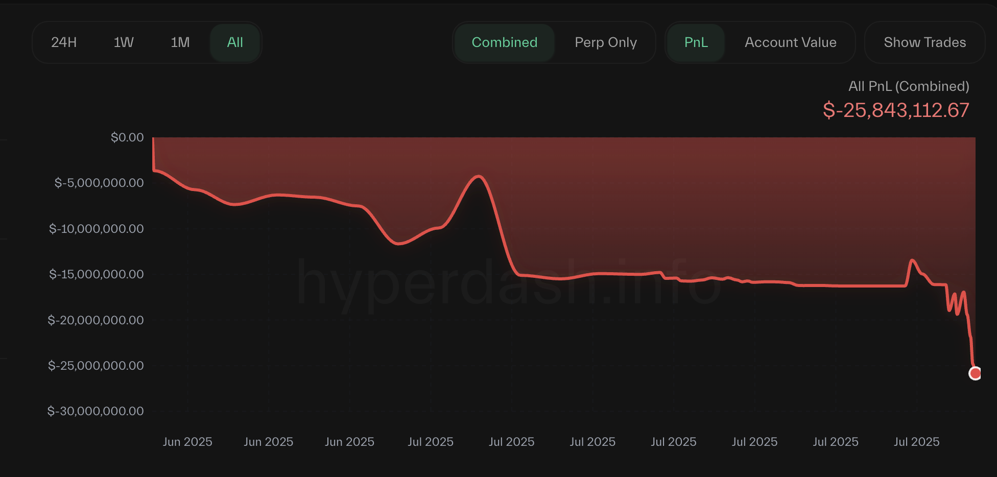 Загальна втрата трейдера Hyperliquid Qwatio