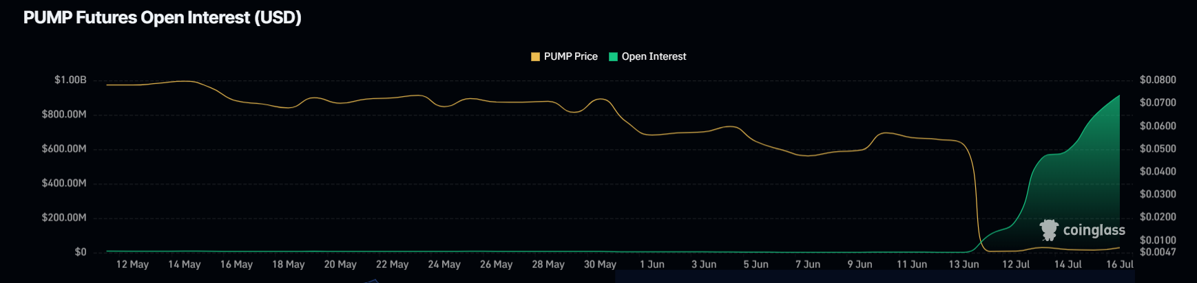 Відкрита зацікавленість PUMP.