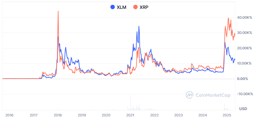 Порівняння руху цін між XLM та XRP. Джерело: CoinmarketCap