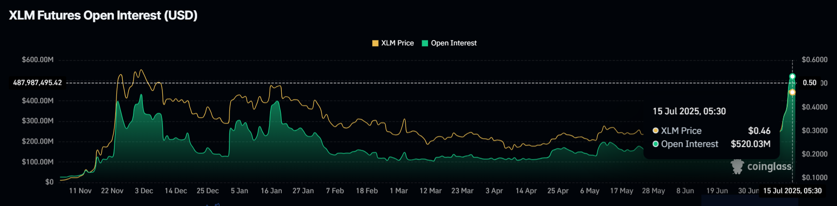 Відкрита зацікавленість XLM.