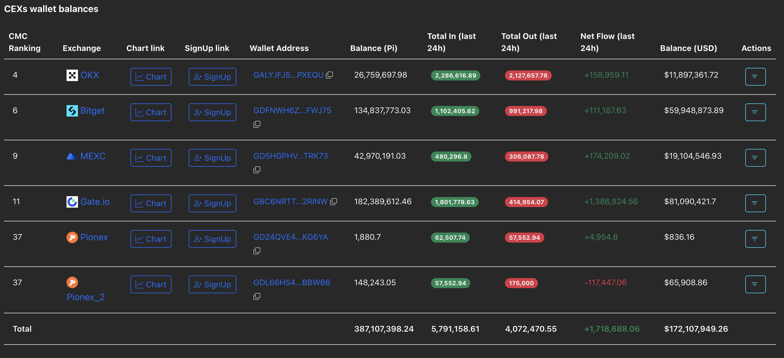 Потоки Pi Coin все ще лідирують