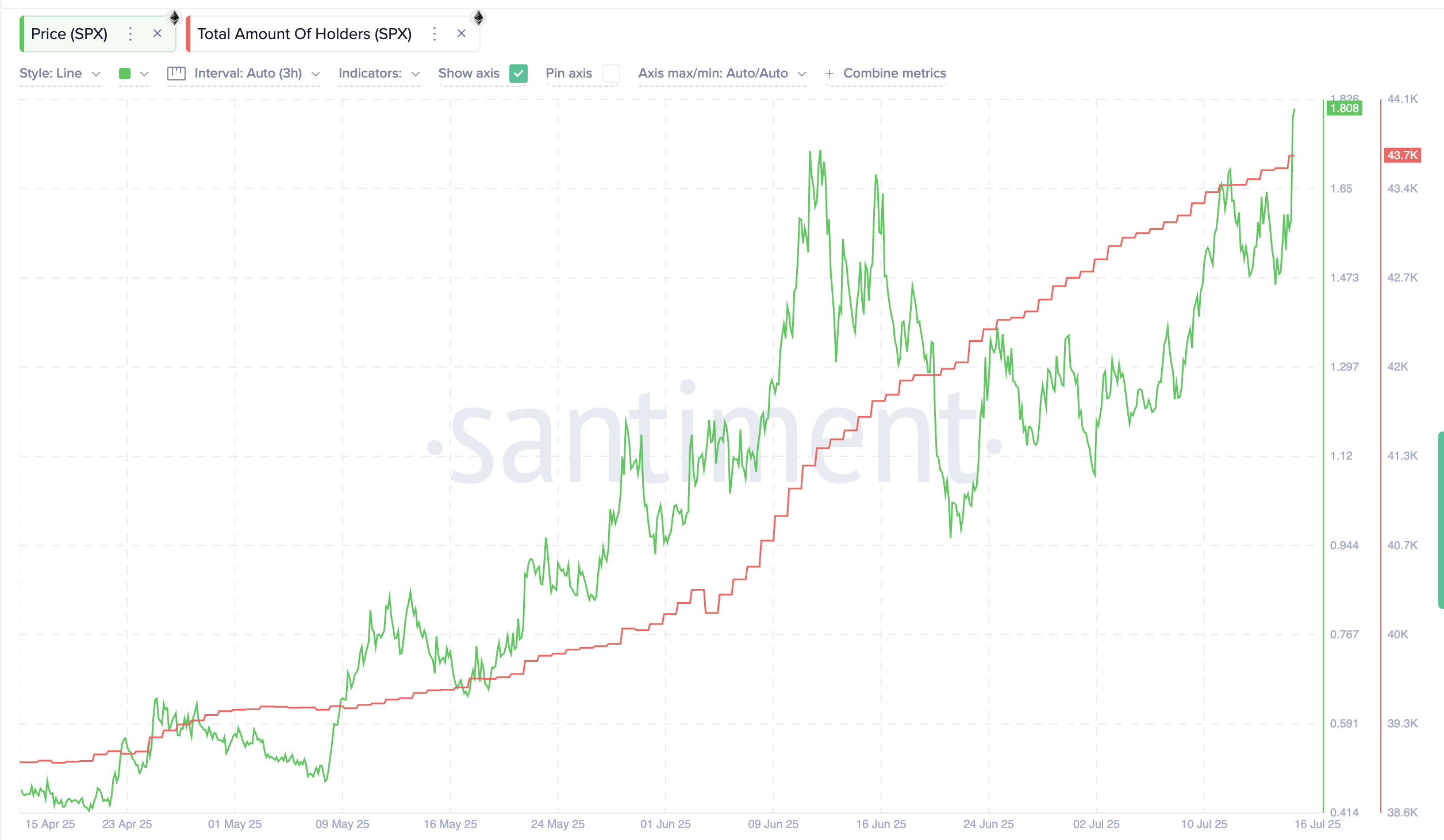 Тренд кількості утримувачів SPX за 3 місяці: