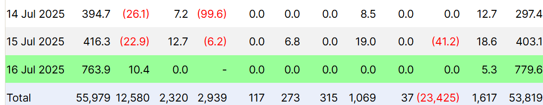 Потоки спотових ETF-ів біткоїна.