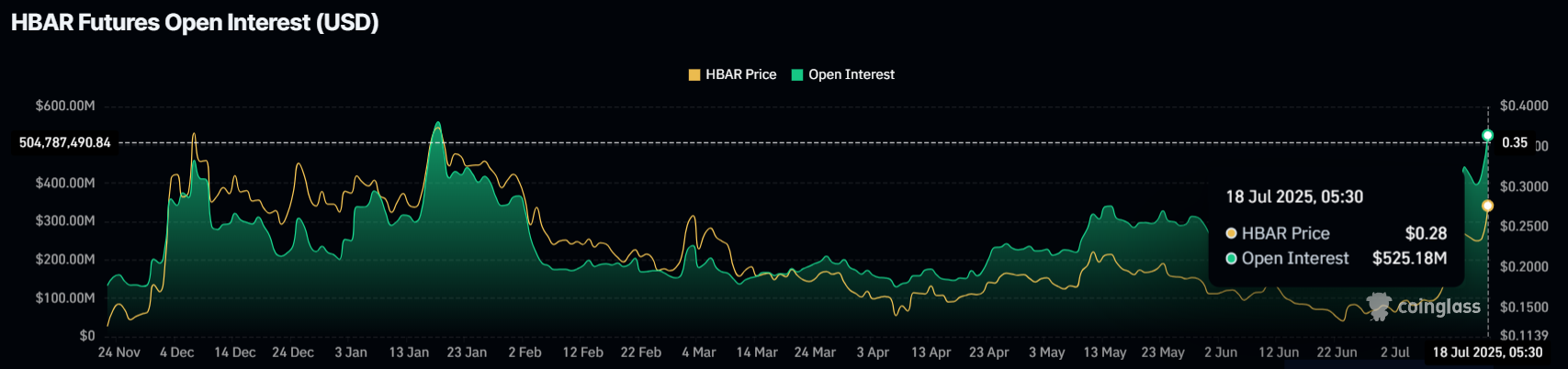 Відкрита зацікавленість HBAR