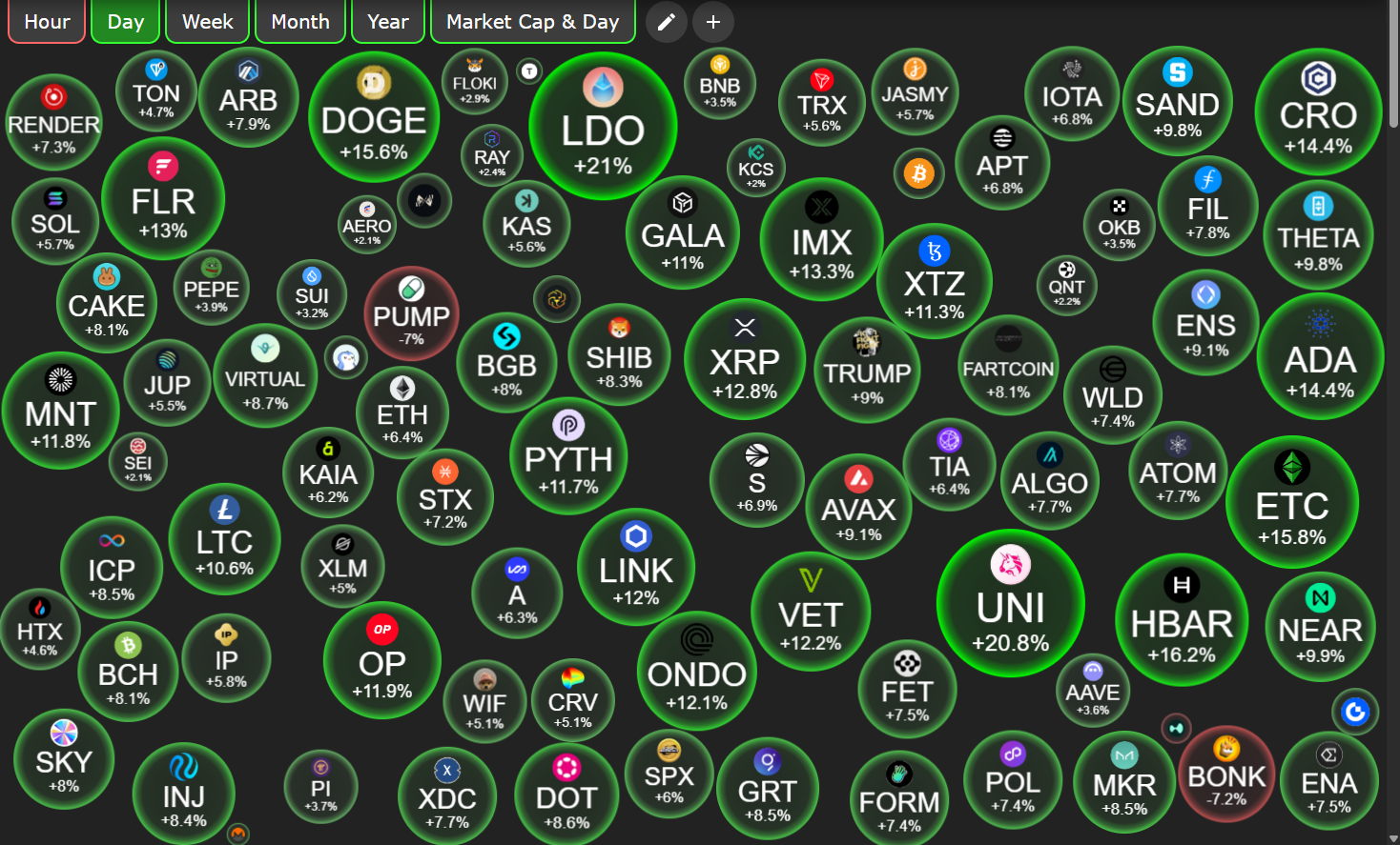 Динаміка цін альткоїнів 18 липня. Джерело: CryptoBubbles