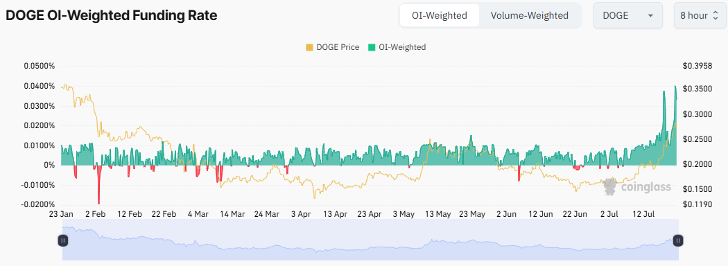 Ставка фінансування DOGE: Coinglass