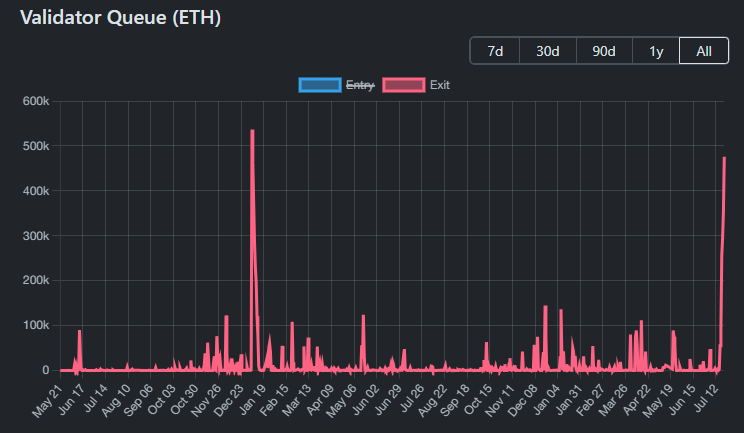 Черга валідаторів Ethereum. Джерело: ValidatorQueue