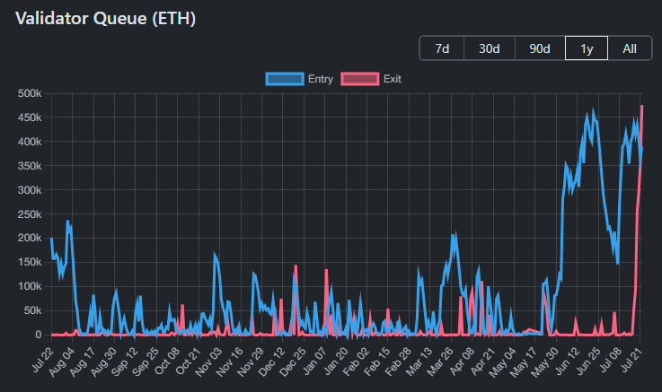 Черга валідаторів Ethereum. Джерело: ValidatorQueue
