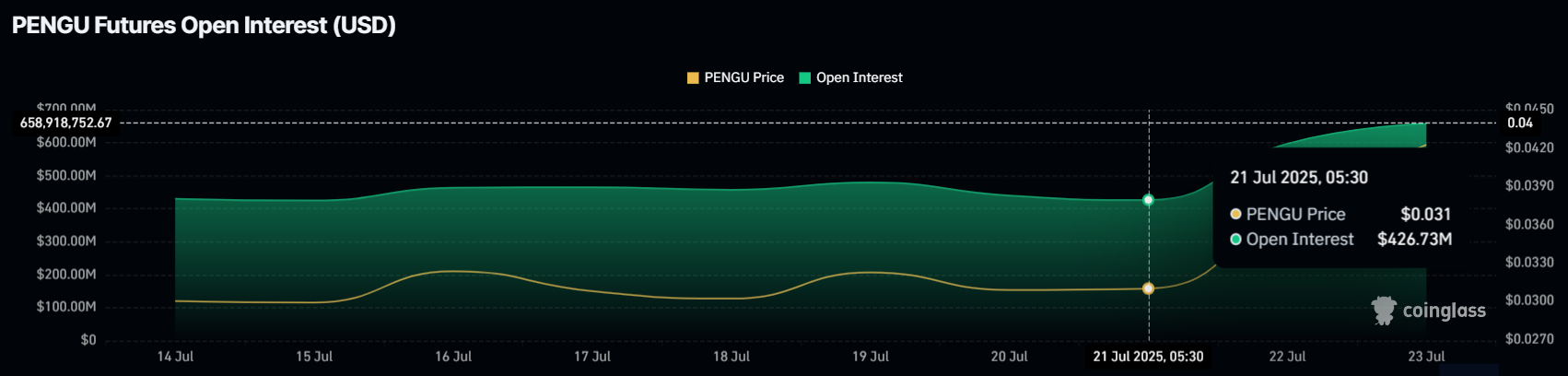 Відкрита зацікавленість PENGU.