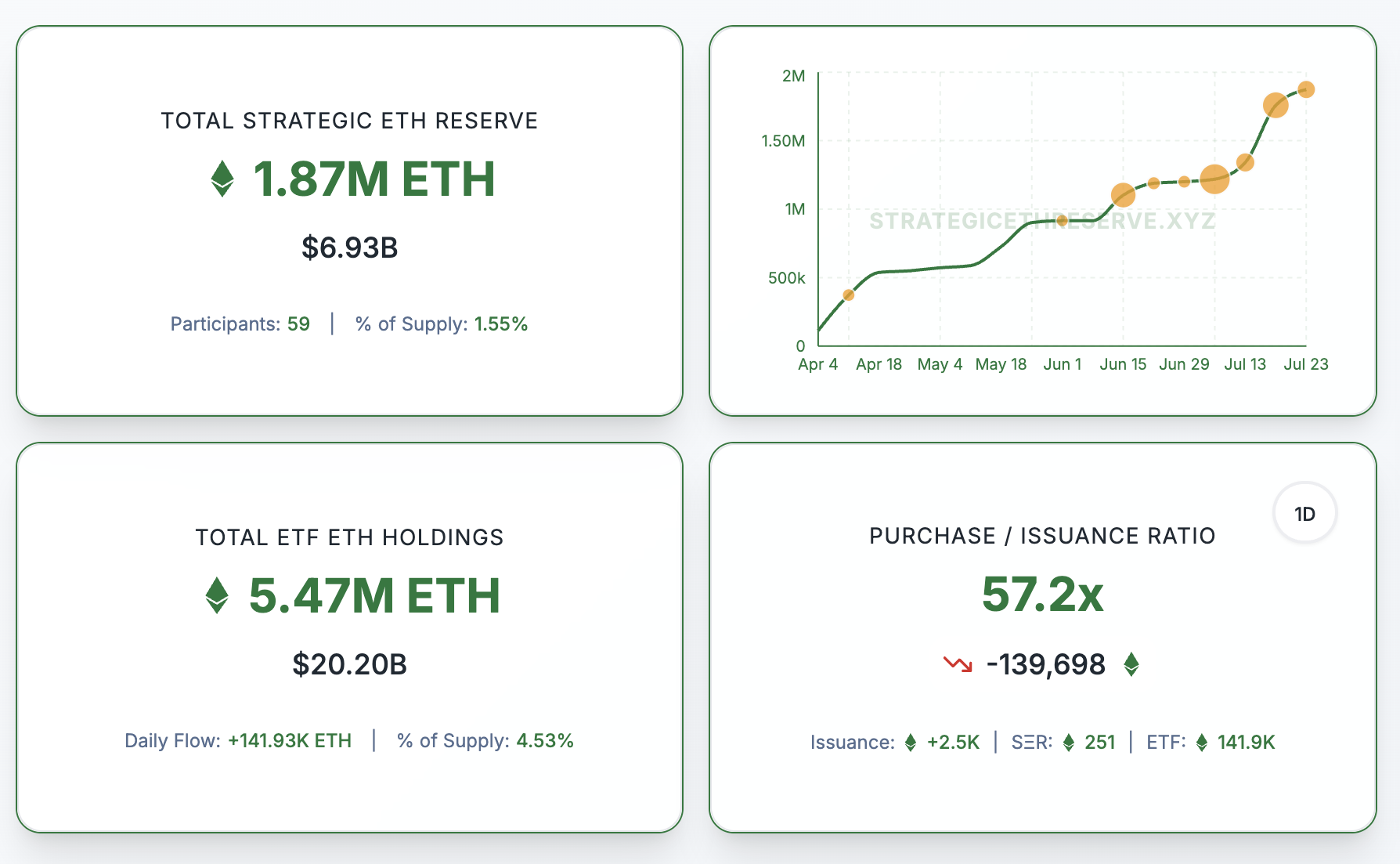 Загальні запаси Ethereum у компаній. Стратегічний резерв Ethereum