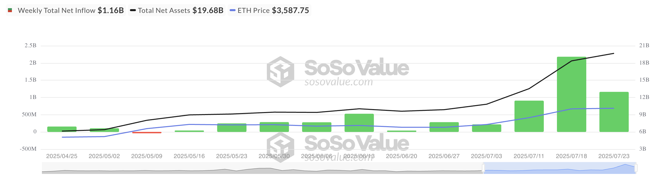 Загальний чистий приплив Ethereum Spot ETF.