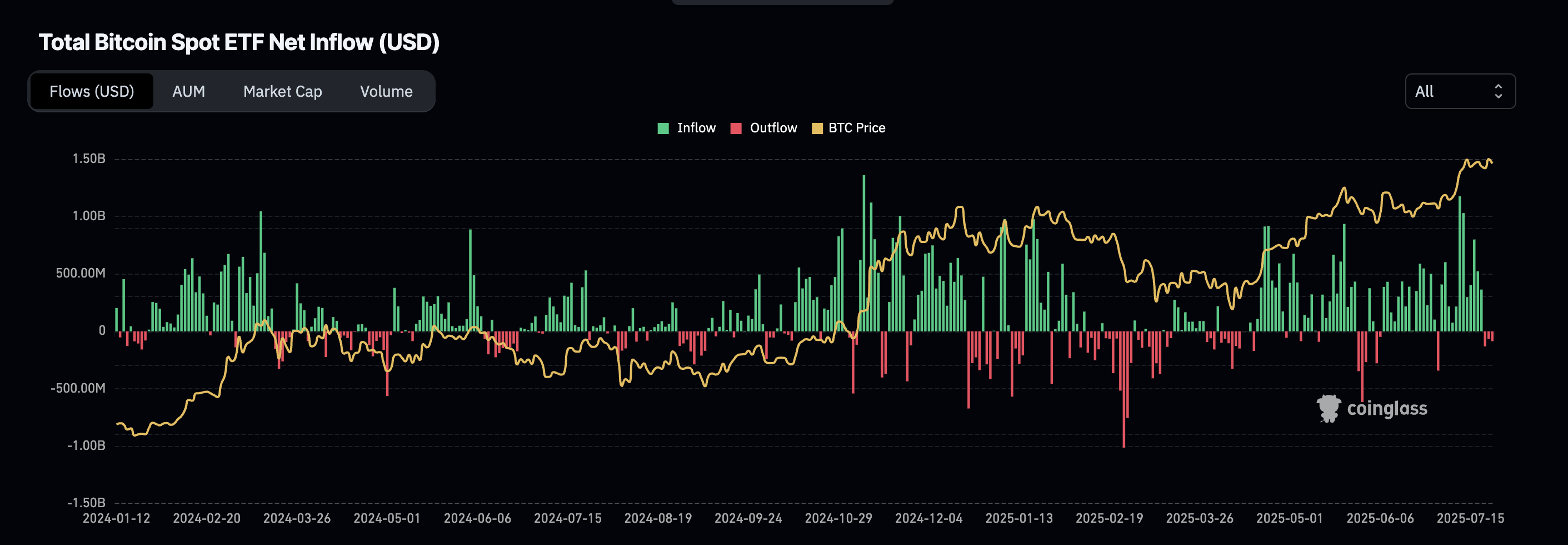 Чисті потоки BTC ETF