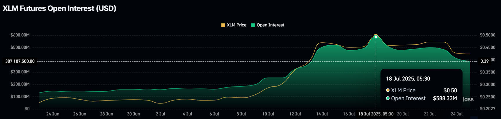 Відкрита зацікавленість XLM.