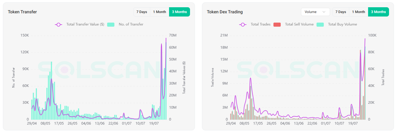 Ончейн та DEX активність токена VINE. Джерело: Solscan